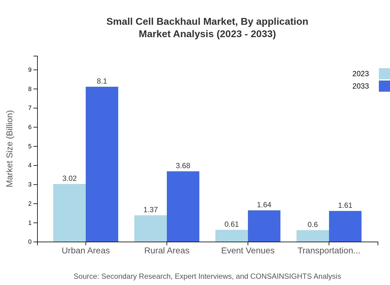 Global Small Cell Backhaul Market, By Application Market Analysis (2023 - 2033)