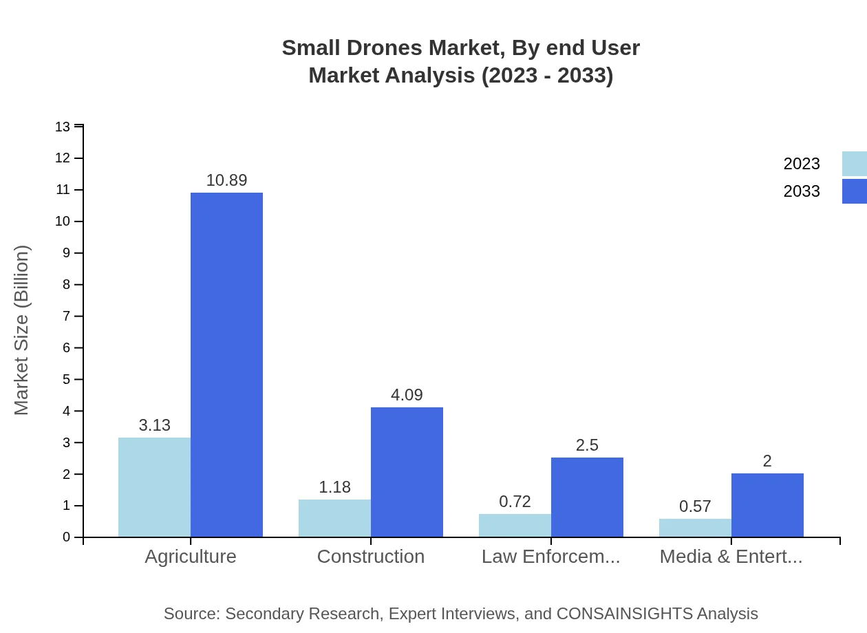 Global Small Drones Market, By End-User Industry Market Analysis (2023 - 2033)