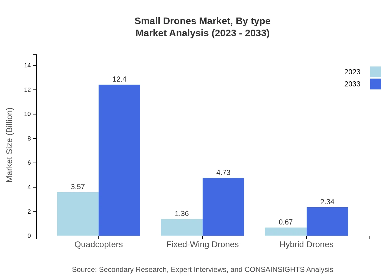 Global Small Drones Market, By Type Market Analysis (2023 - 2033)