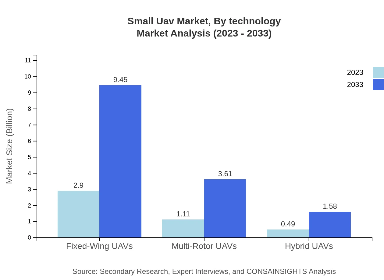 Global Small UAV Market, By Technology Market Analysis (2023 - 2033)