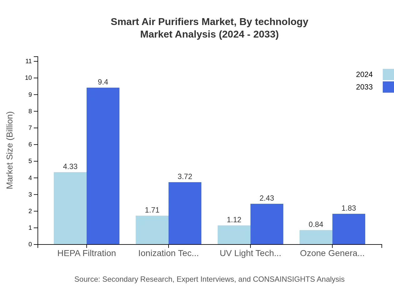 Global Smart Air Purifiers Market, By Technology Market Analysis (2024 - 2033)