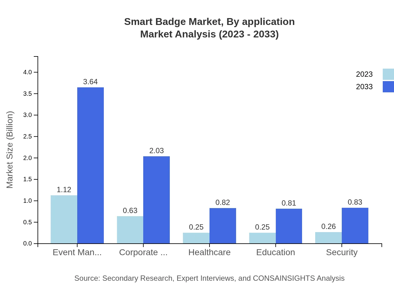 Global Smart-Badge Market, By Application Market Analysis (2023 - 2033)