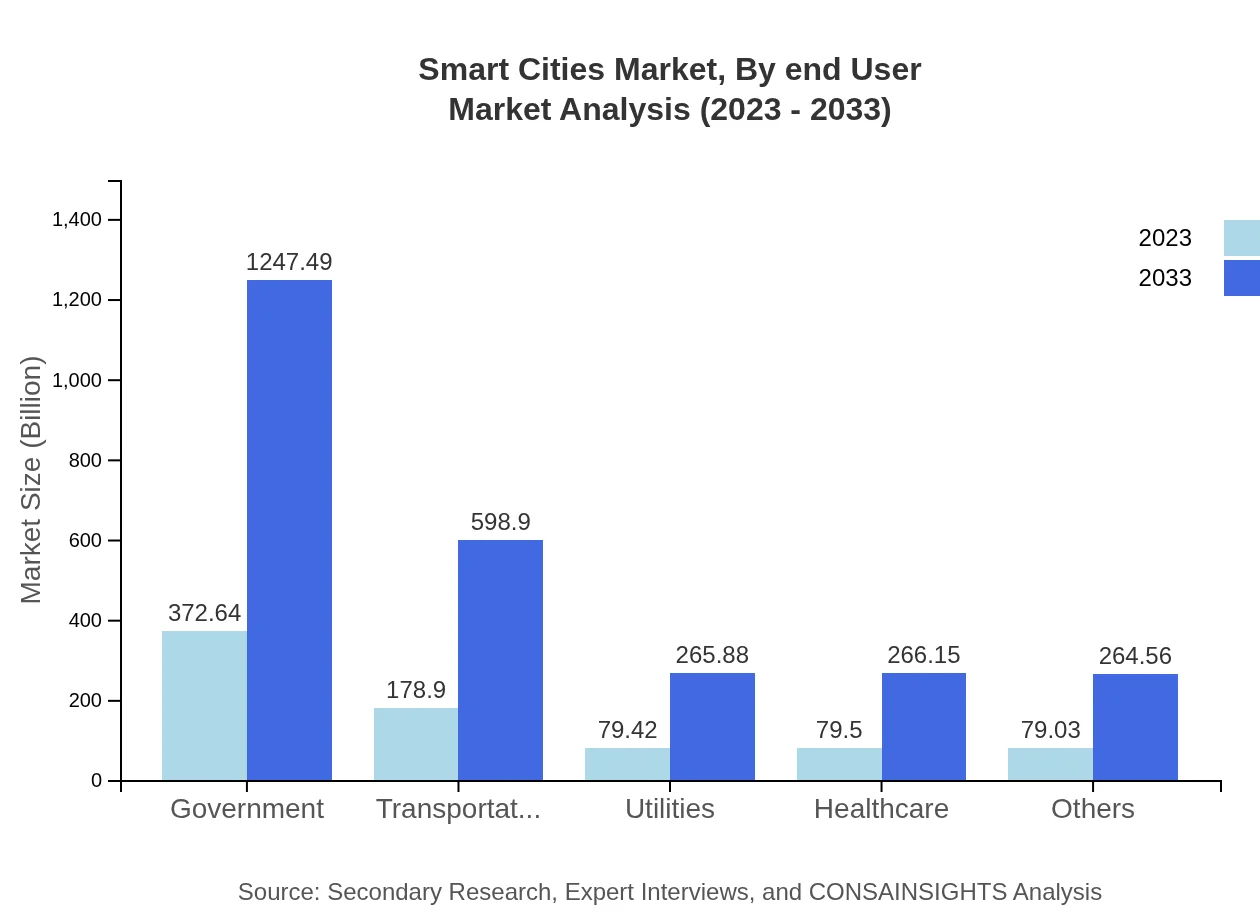 Global Smart Cities Market, By End-User Market Analysis (2023 - 2033)