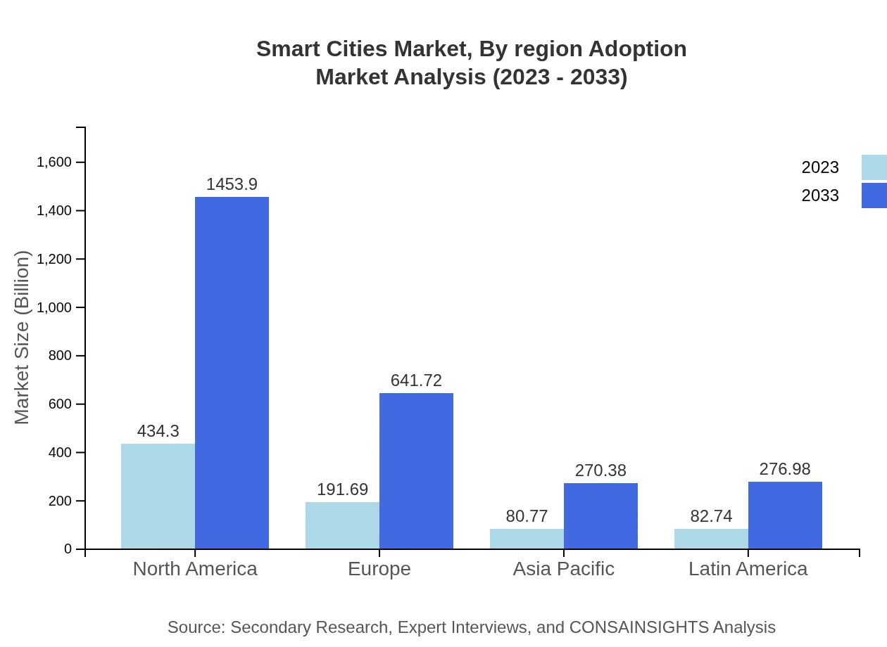 Global Smart Cities Market, By Region Adoption Market Analysis (2023 - 2033)