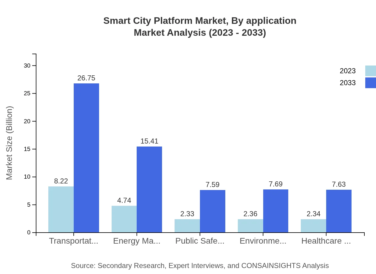 Global Smart City Platform Market, By Application Market Analysis (2023 - 2033)