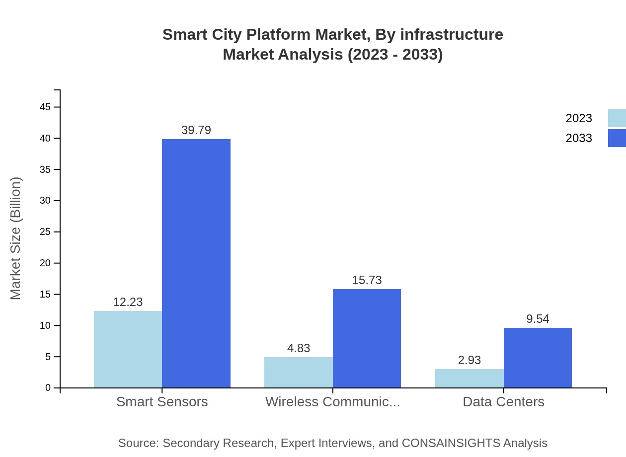 Global Smart City Platform Market, By Infrastructure Market Analysis (2023 - 2033)