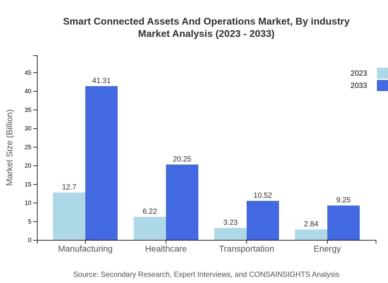 Global Smart Connected Operations Market, By Industry Market Analysis (2023 - 2033)