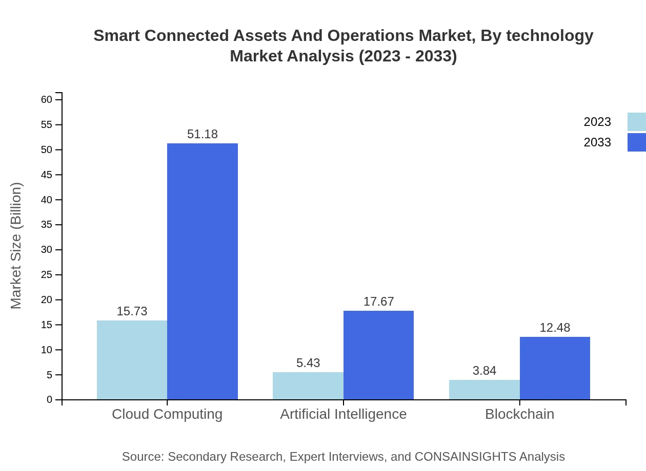 Global Smart Connected Assets and Operations Market, By Technology Market Analysis (2023 - 2033)