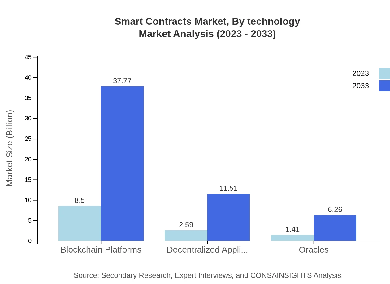 Global Smart Contracts Market, By Technology Market Analysis (2023 - 2033)