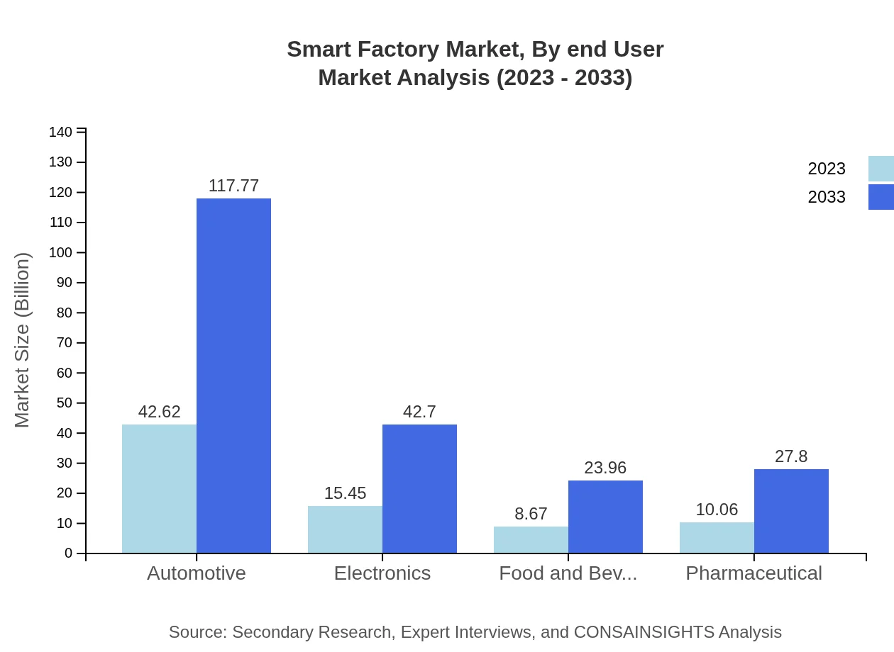 Global Smart Factory Market, By End-User Industry Market Analysis (2023 - 2033)