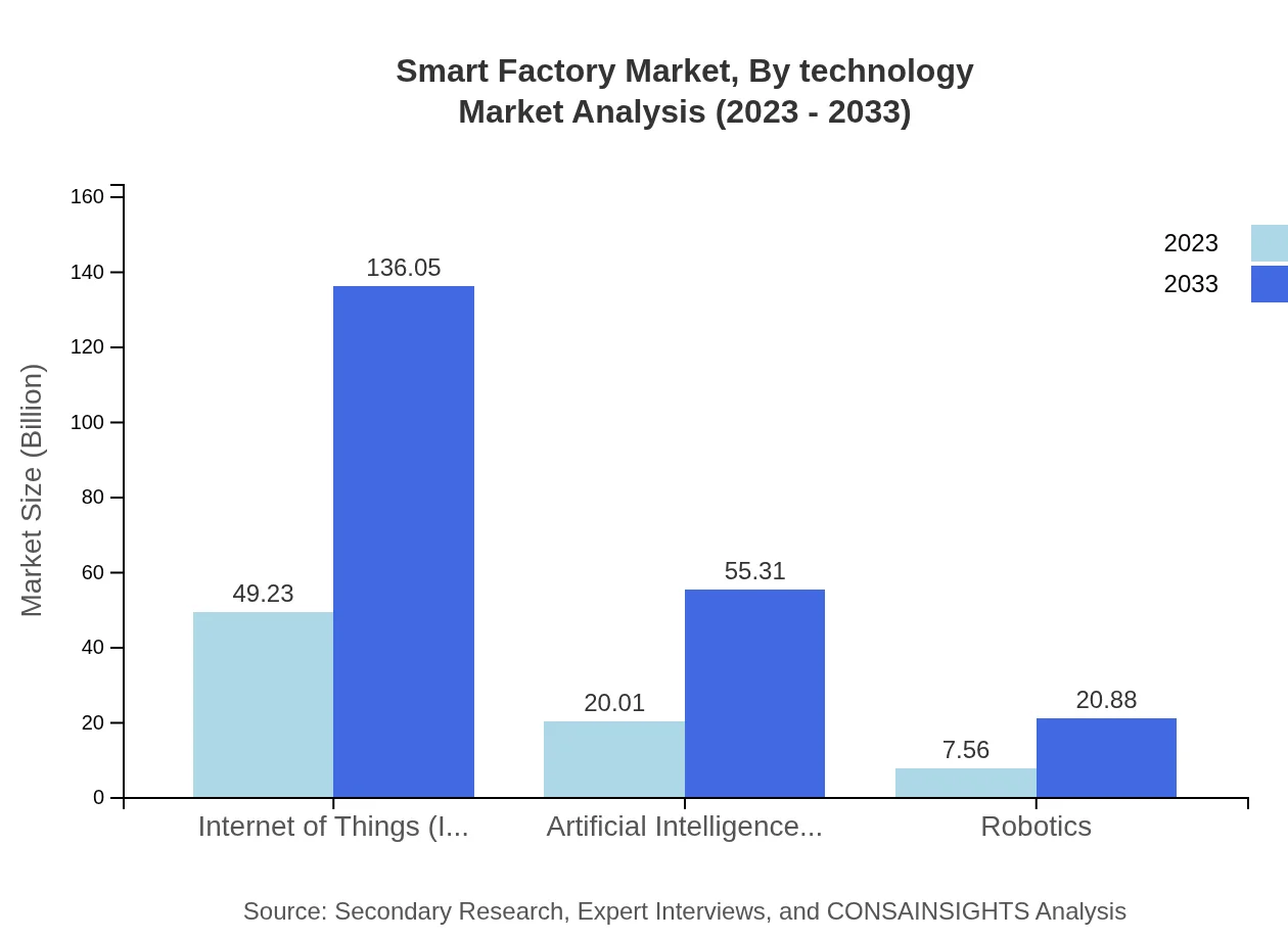 Global Smart Factory Market, By Technology Market Analysis (2023 - 2033)