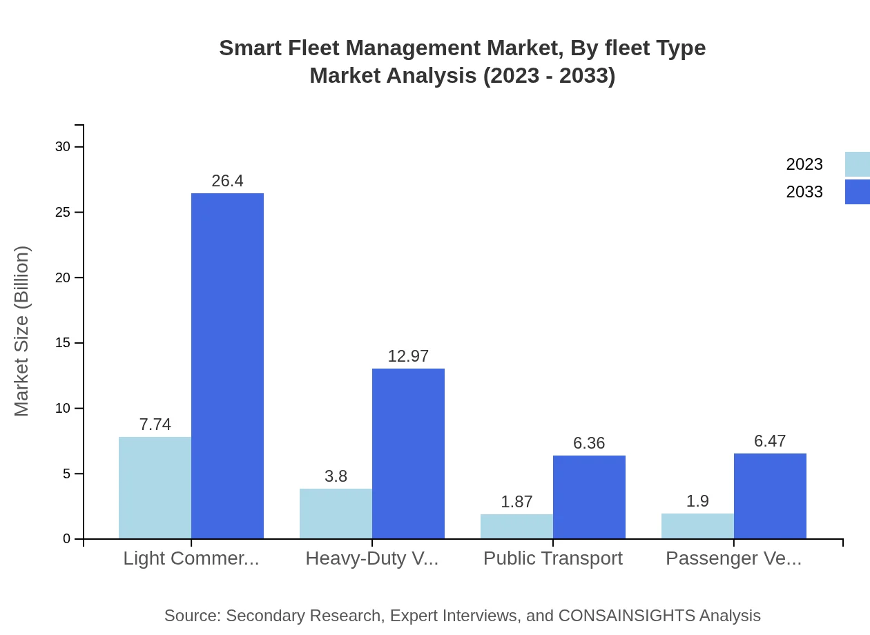 Global Smart Fleet Management Market, By Fleet Type Market Analysis (2023 - 2033)