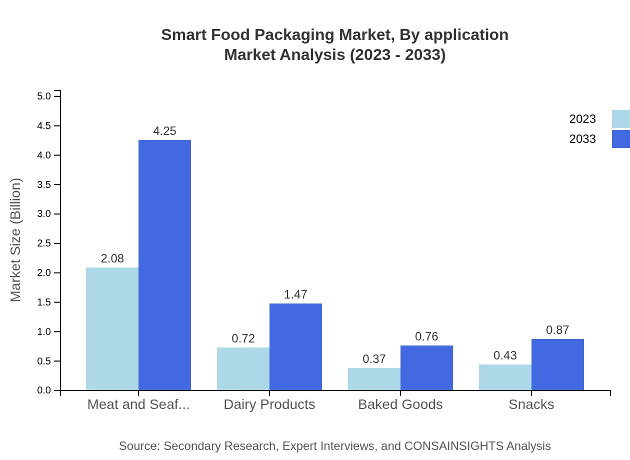 Global Smart Food Packaging Market, By Application Market Analysis (2023 - 2033)