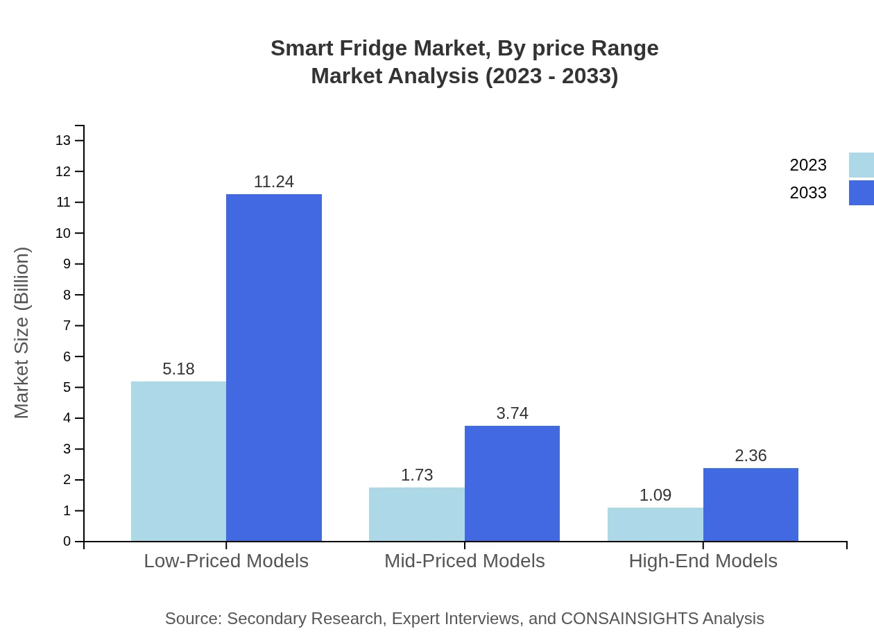 Global Smart Fridge Market, By Price Range Market Analysis (2023 - 2033)