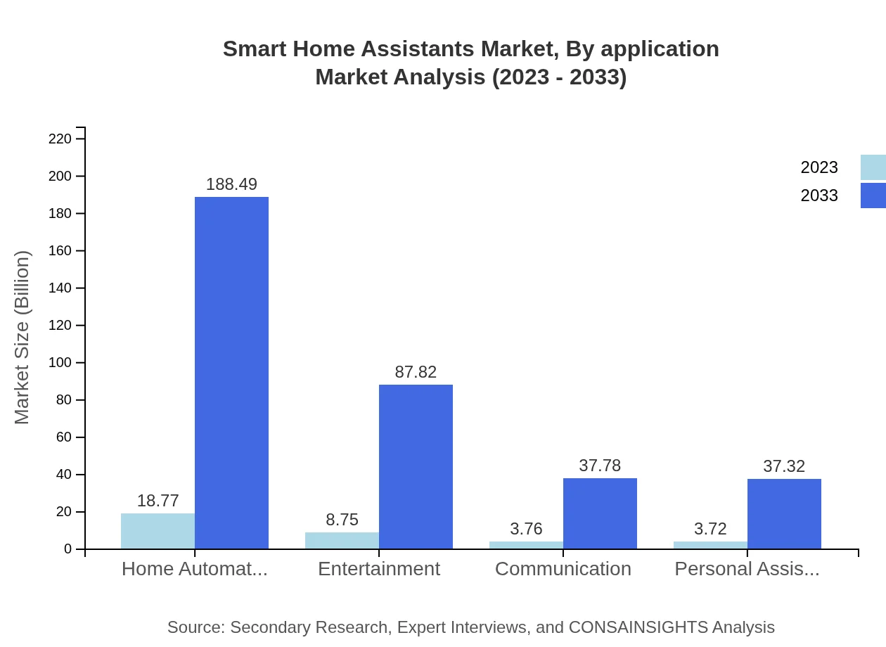 Global Smart Home Assistants Market, By Application Market Analysis (2023 - 2033)