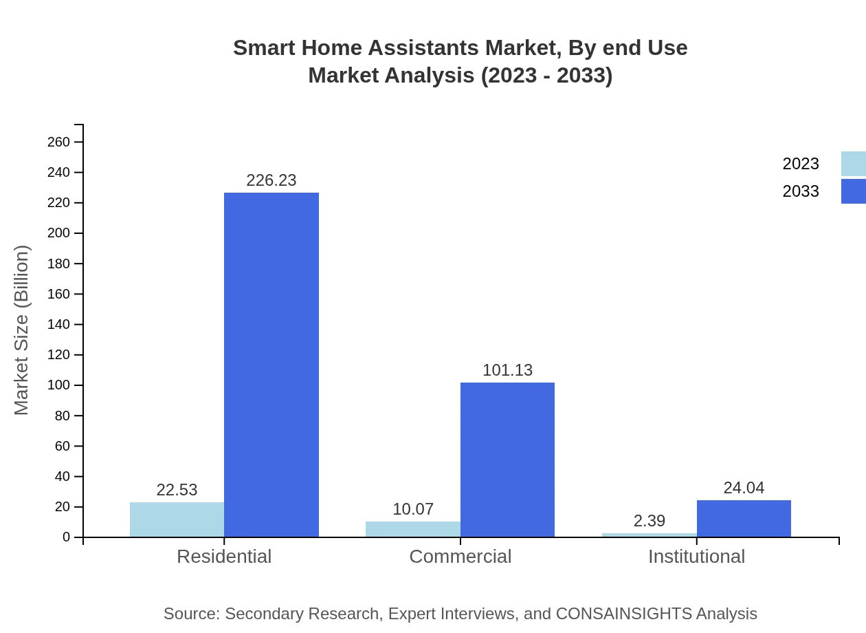 Global Smart Home Assistants Market, By End-Use Market Analysis (2023 - 2033)