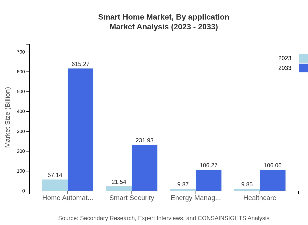 Global Smart Home Market, By Application Market Analysis (2023 - 2033)
