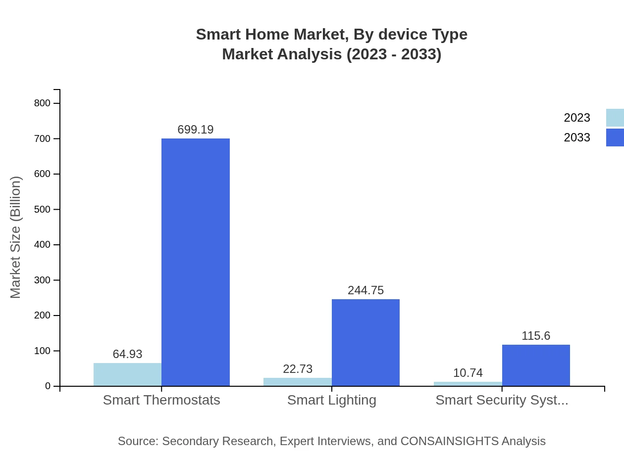 Global Smart Home Market, By Device Type Market Analysis (2023 - 2033)