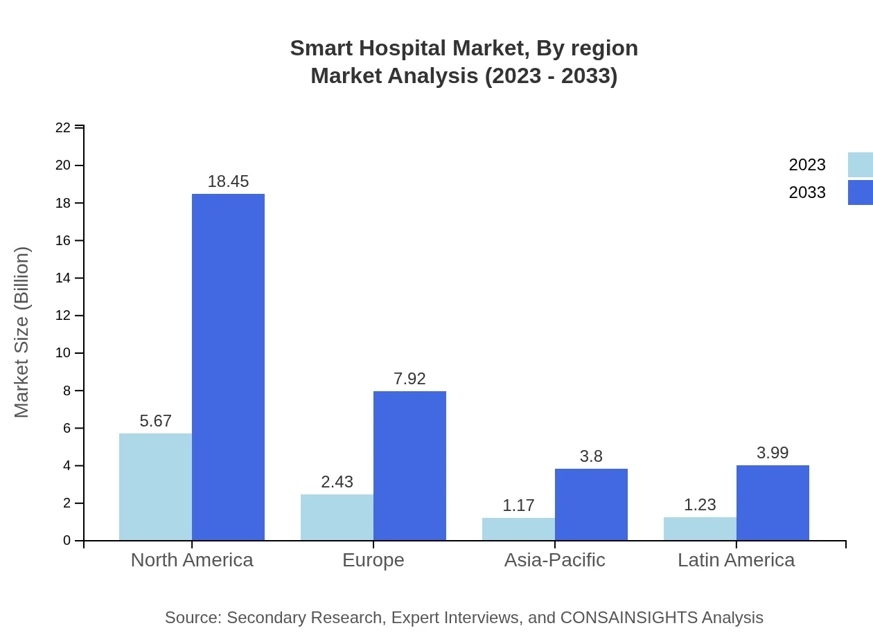 Global Smart Hospital Market, By Region Market Analysis (2023 - 2033)