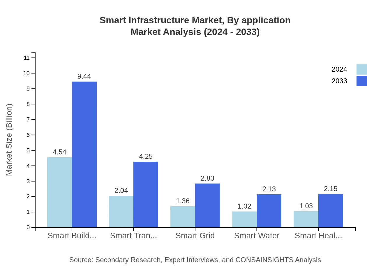 Global Smart Infrastructure Market, By Application Market Analysis (2024 - 2033)