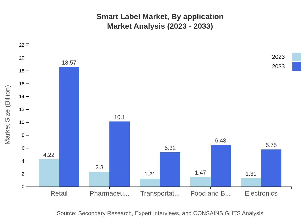 Global Smart Label Market, By Application Market Analysis (2023 - 2033)