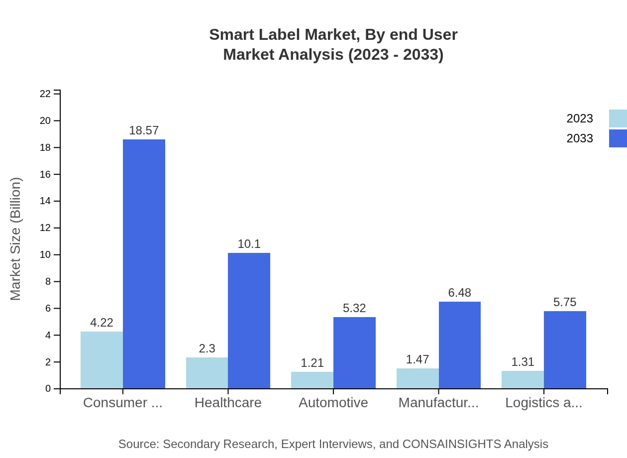 Global Smart Label Market, By End-User Industry Market Analysis (2023 - 2033)