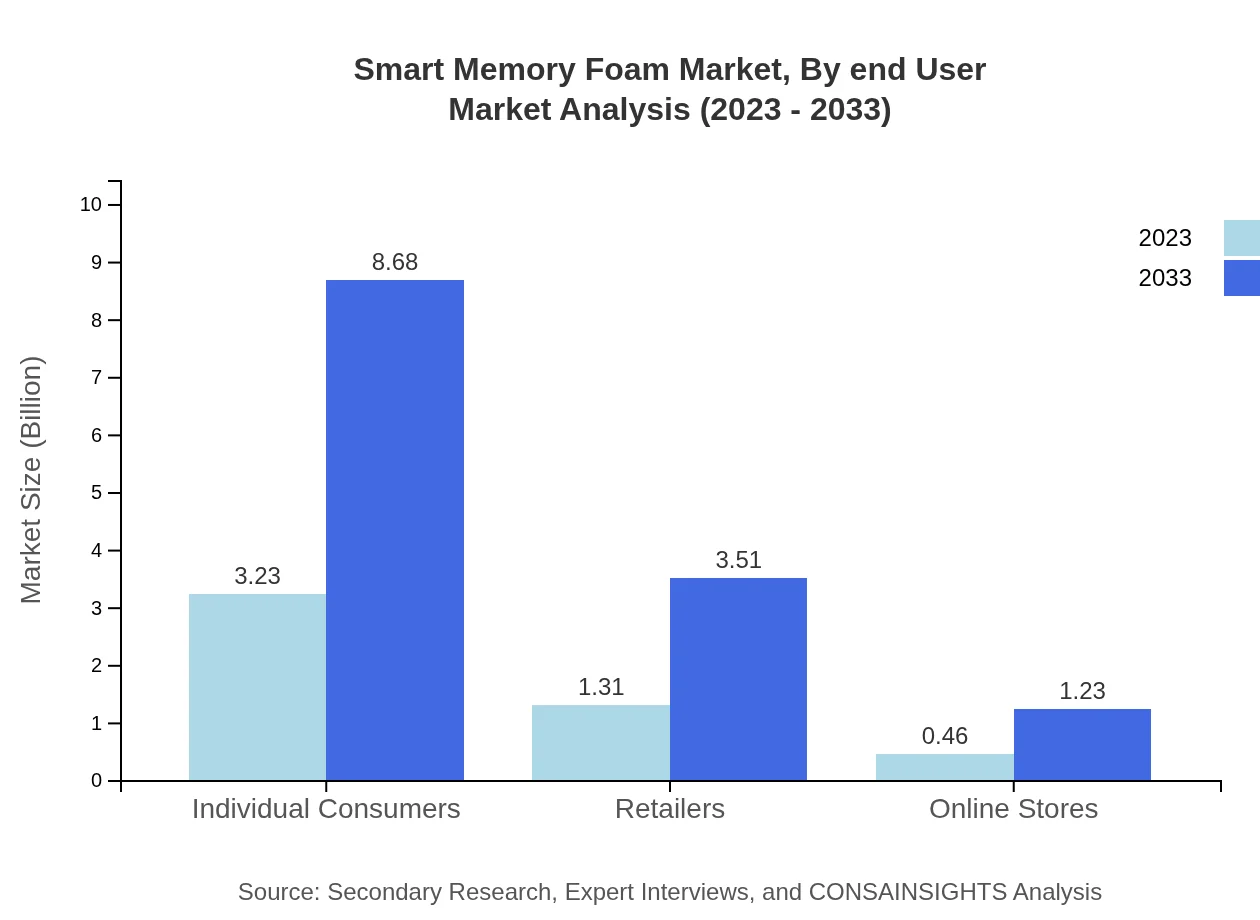 Global Smart Memory Foam Market, By End-User Market Analysis (2023 - 2033)