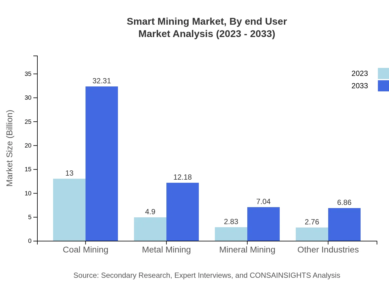 Global Smart Mining Market, By End-User Industry Market Analysis (2023 - 2033)