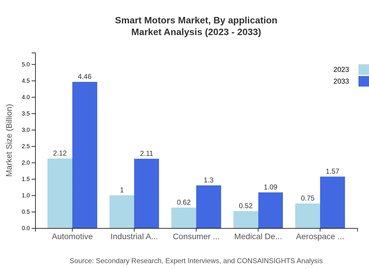Global Smart Motors Market, By Application Market Analysis (2023 - 2033)