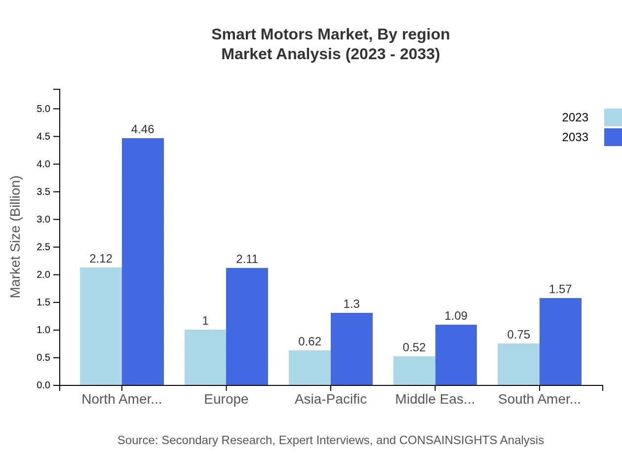 Global Smart Motors Market, By Region Market Analysis (2023 - 2033)