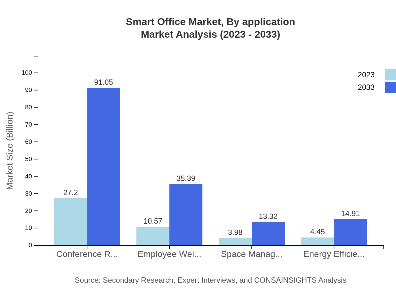 Global Smart Office Market, By Application Market Analysis (2023 - 2033)