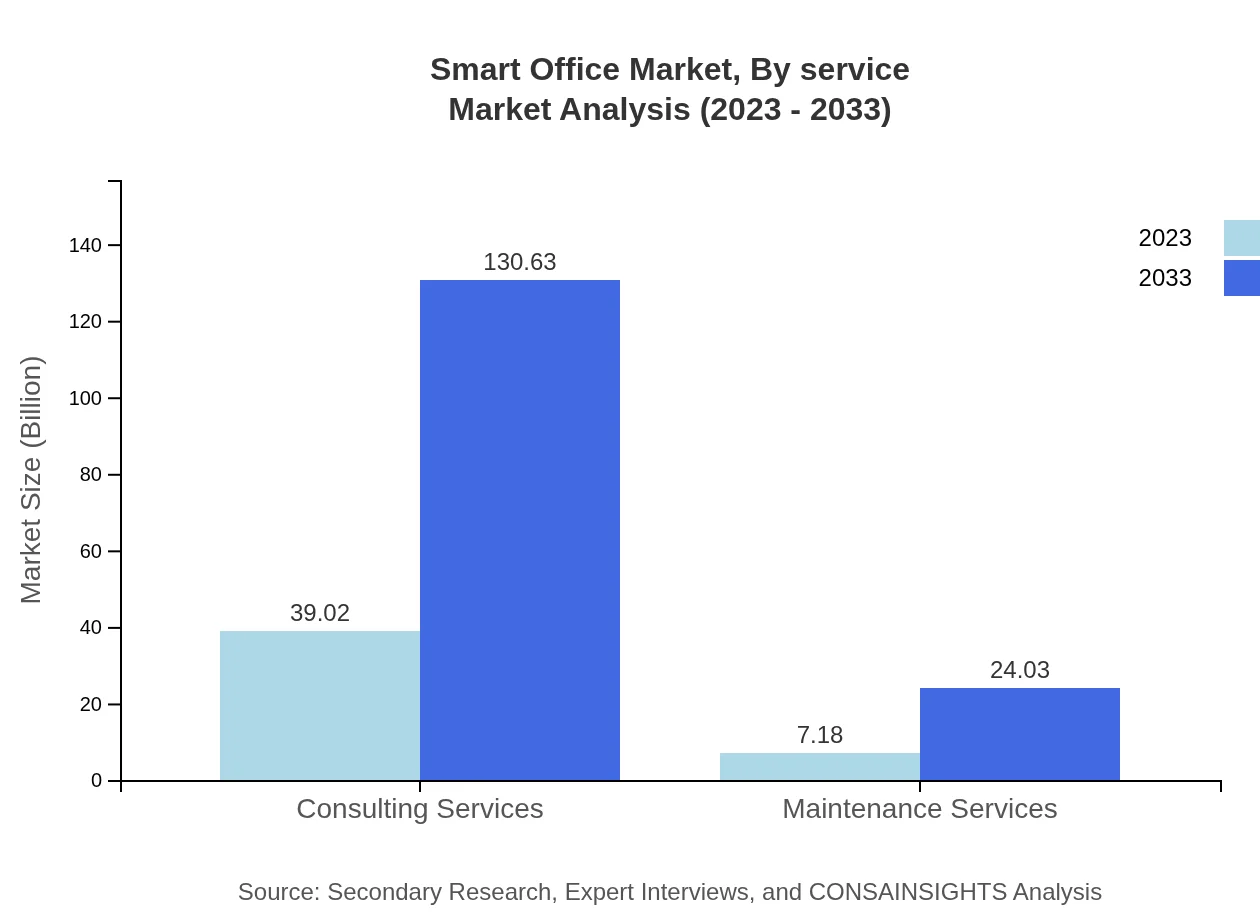 Global Smart Office Market, By Service Market Analysis (2023 - 2033)