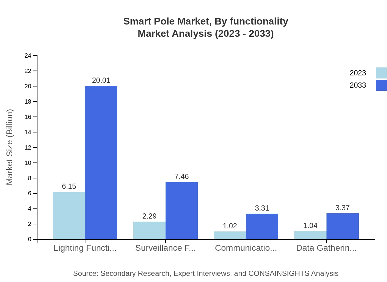 Global Smart Pole Market, By Functionality Market Analysis (2023 - 2033)