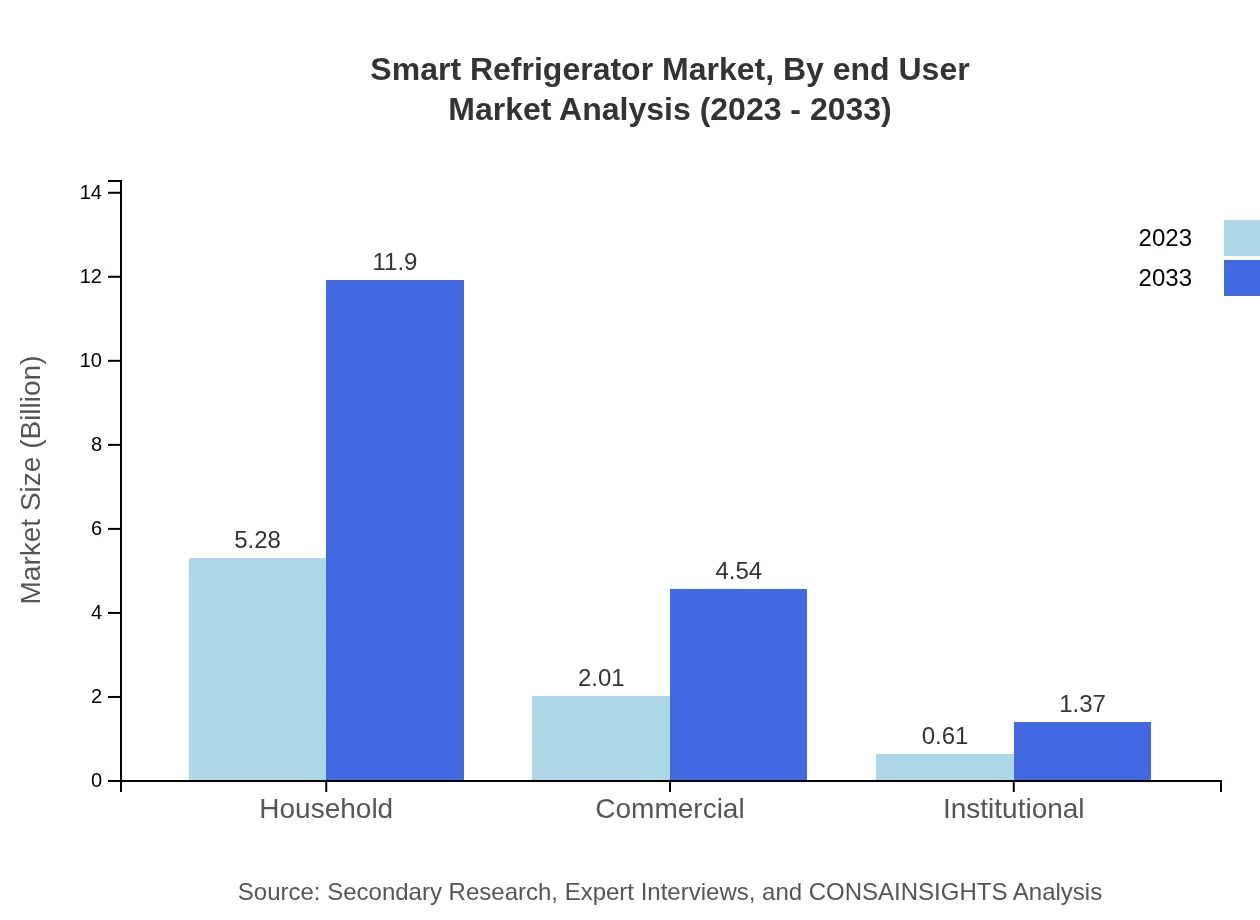 Global Smart Refrigerator Market, By End-User Market Analysis (2023 - 2033)
