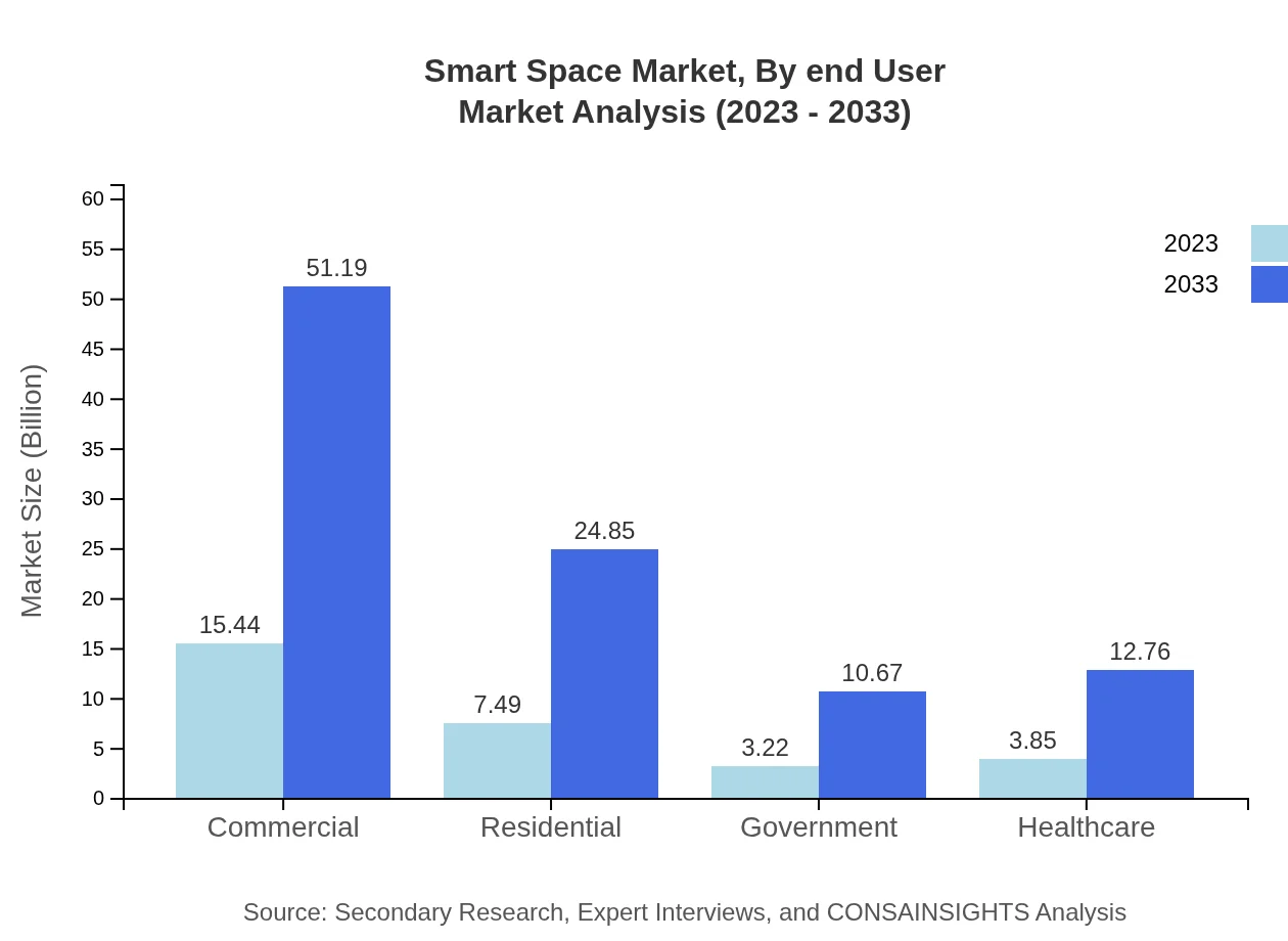 Global Smart Space Market, By End-User Industry Market Analysis (2023 - 2033)