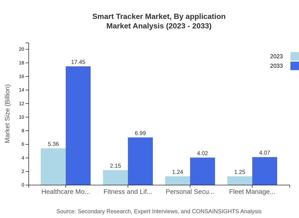 Global Smart-Tracker Market, By Application Market Analysis (2023 - 2033)