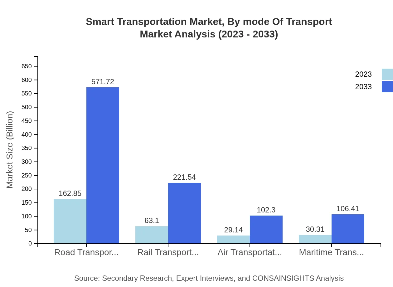 Global Smart Transportation Market, By Mode of Transport Market Analysis (2023 - 2033)