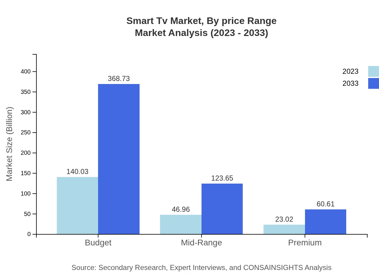 Global Smart TV Market, By Price Range Market Analysis (2023 - 2033)