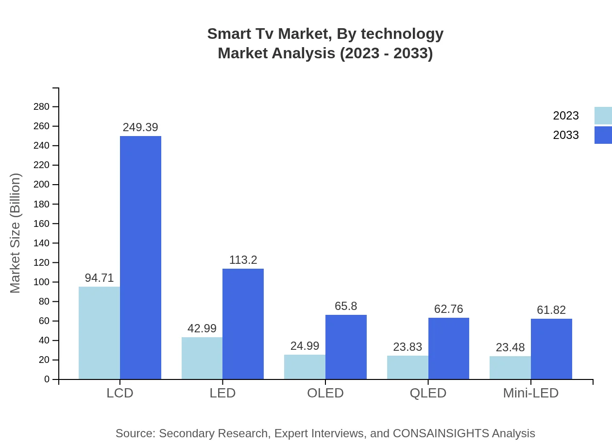 Global Smart TV Market, By Technology Market Analysis (2023 - 2033)