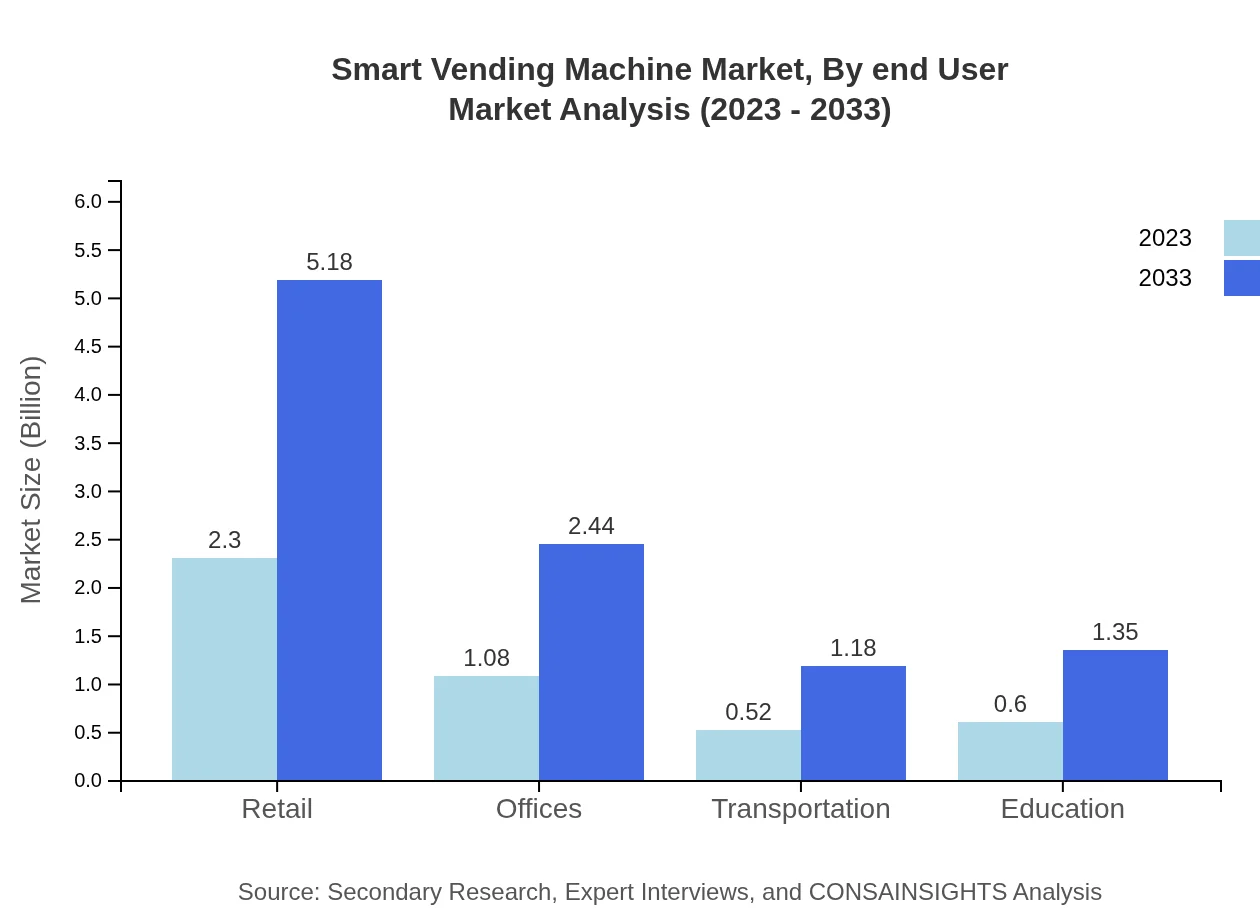 Global Smart Vending Machine Market, By End-User Market Analysis (2023 - 2033)
