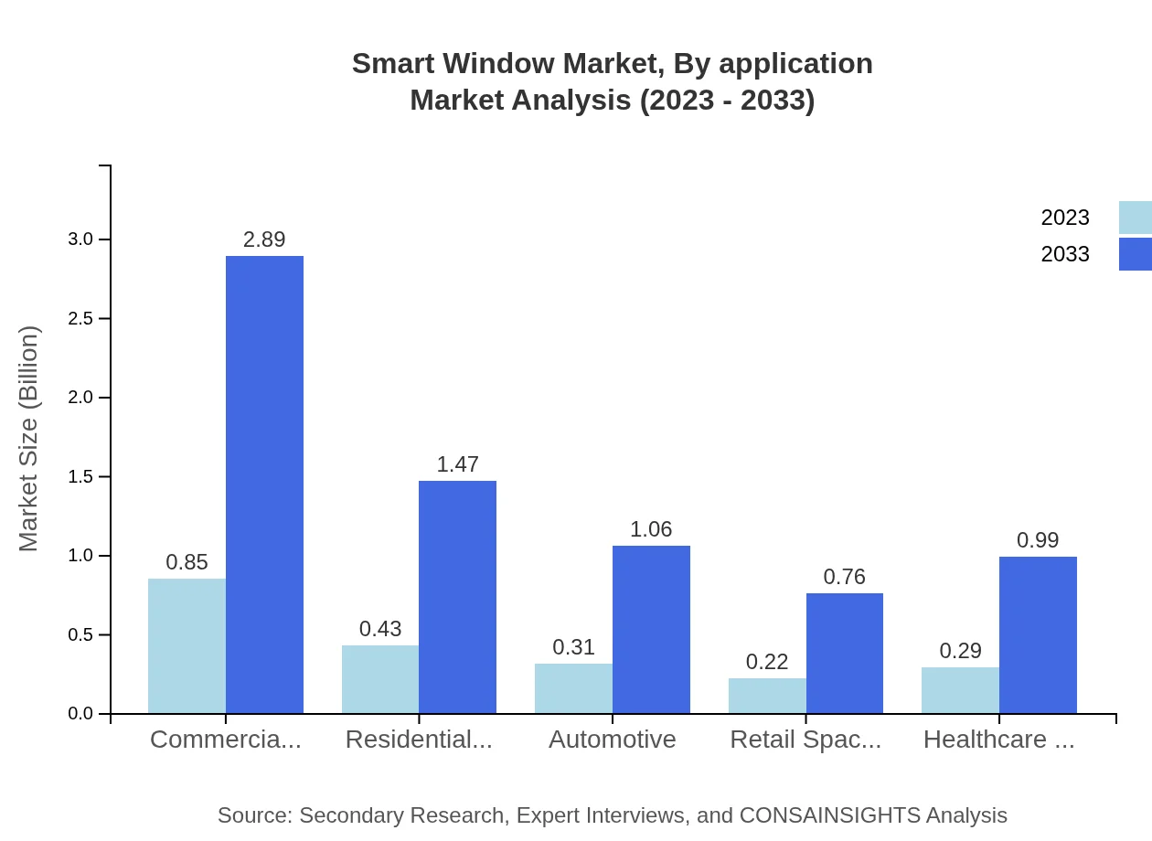 Global Smart Window Market, By Application Market Analysis (2023 - 2033)