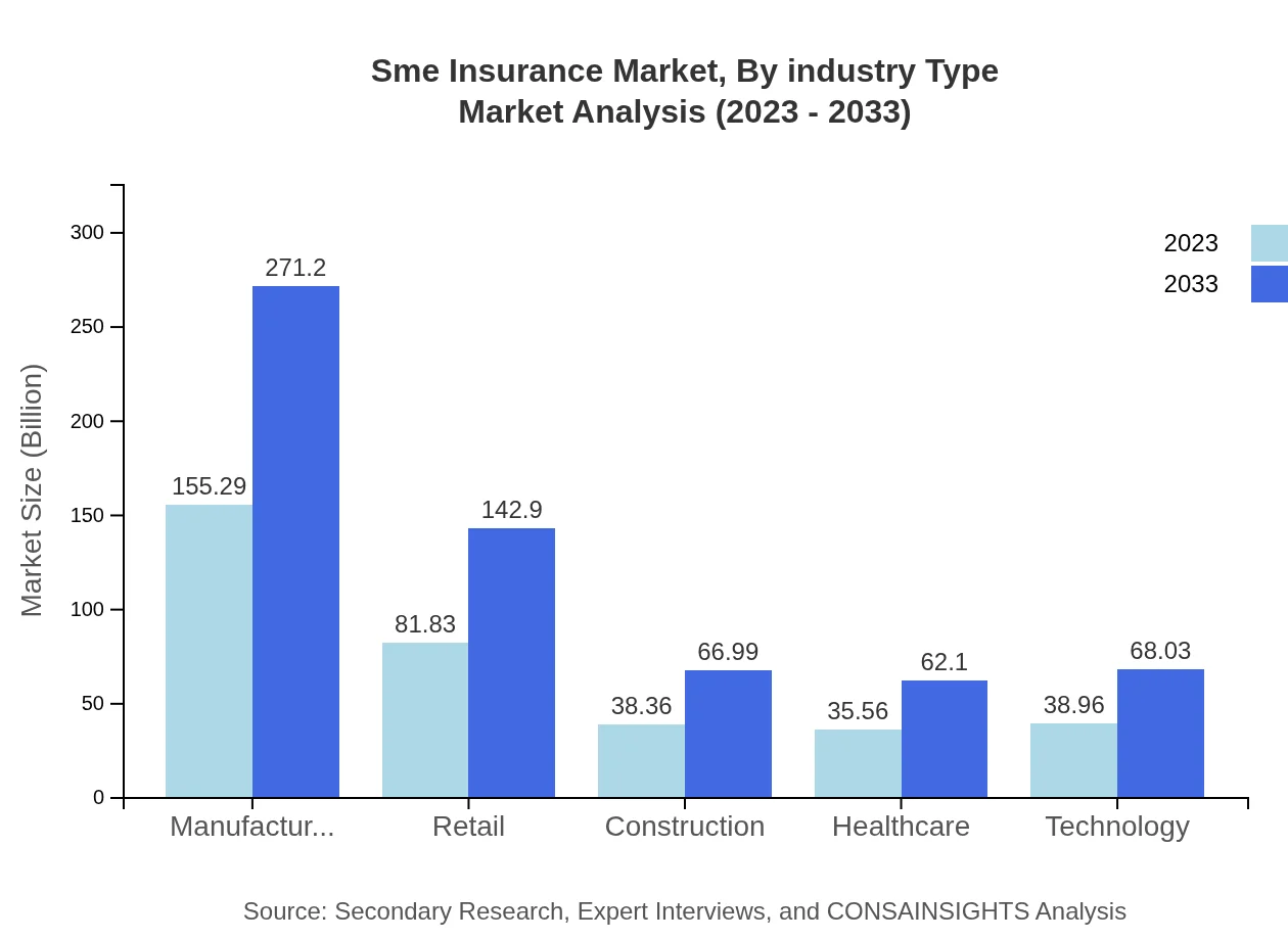 Global SME Insurance Market, By Industry Type Market Analysis (2023 - 2033)