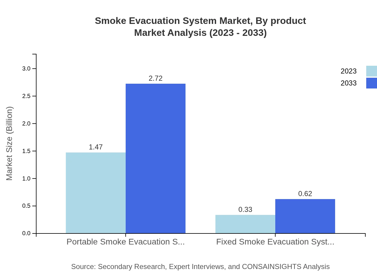 Global Smoke Evacuation System Market, By Product Market Analysis (2023 - 2033)