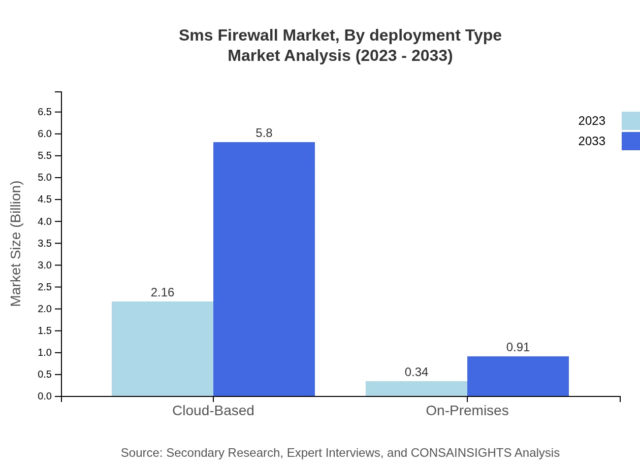 Global SMS Firewall Market, By Deployment Type Market Analysis (2023 - 2033)