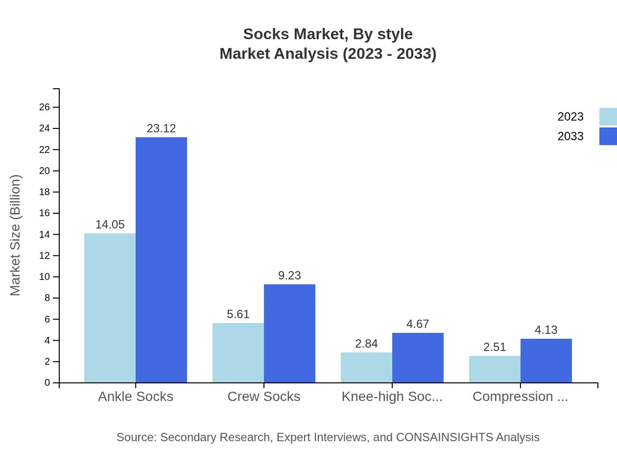 Global Socks Market, By Style Market Analysis (2023 - 2033)
