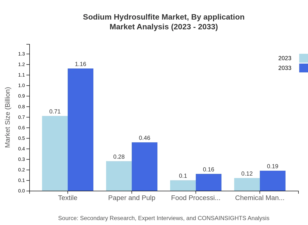 Global Sodium Hydrosulfite Market, By Application Market Analysis (2023 - 2033)