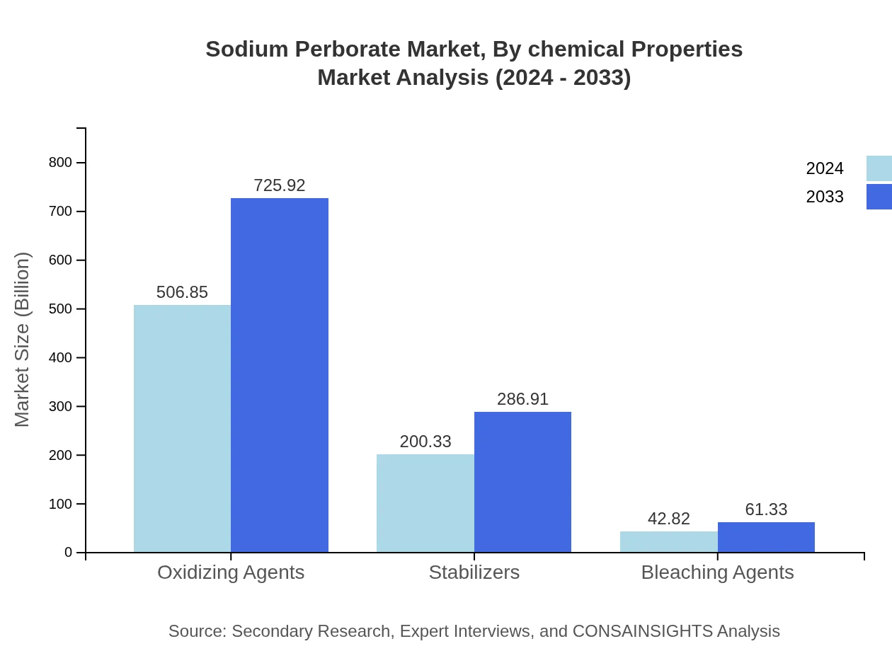 Global Sodium Perborate Market, By Chemical Properties Market Analysis (2024 - 2033)