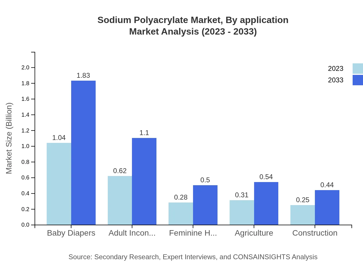 Global Sodium Polyacrylate Market, By Application Market Analysis (2023 - 2033)