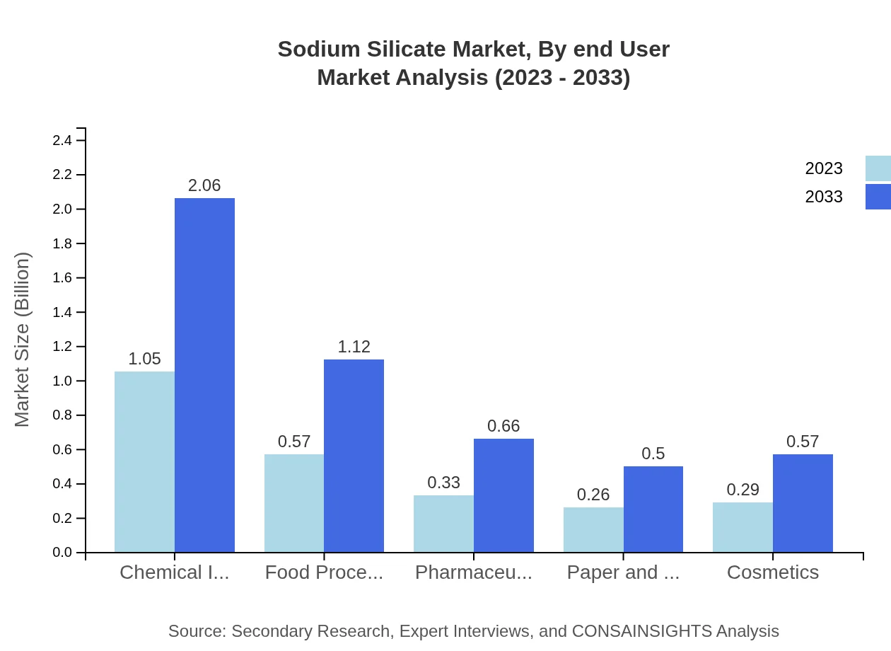 Global Sodium Silicate Market, By End-User Industry Market Analysis (2023 - 2033)