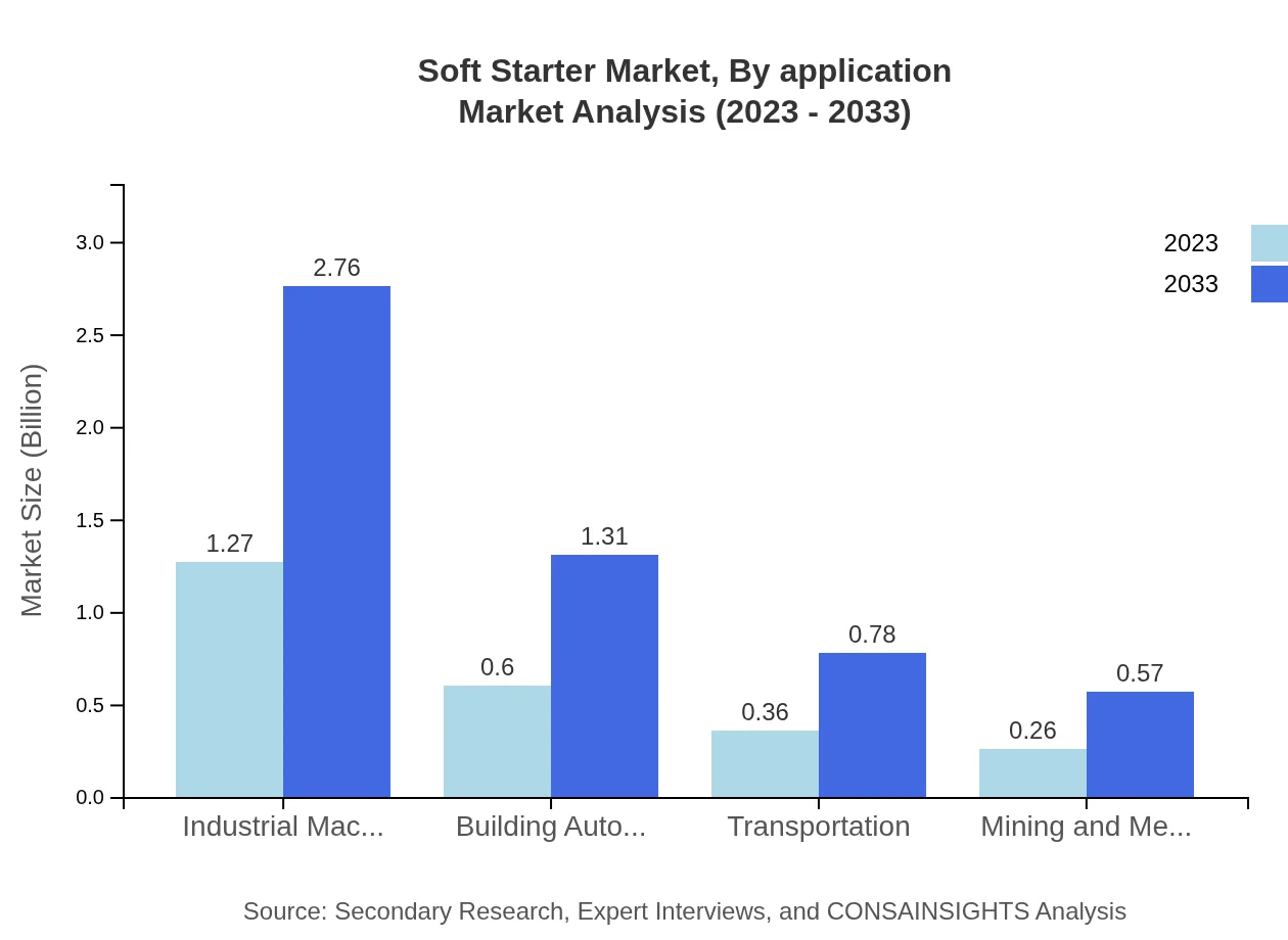 Global Soft-Starter Market, By Application Market Analysis (2023 - 2033)